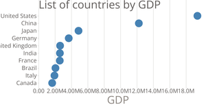 Making a bar chart