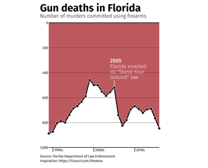 Fork of Gun Deaths in Florida