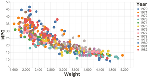 Comparing '70s Cars' Weight vs MPG. [An Interaction Design by Hails].