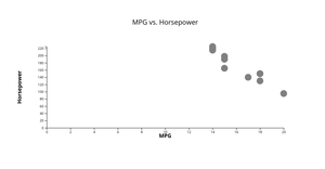 [A4] MPG vs. Horsepower (Scatter Plot)