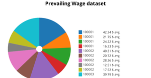 pie_chart_prevailing_wage_Dataset