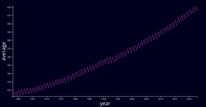 d3-line-chart