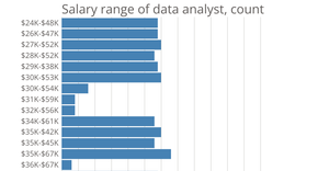 Analyst Job Salaries from Glass Door