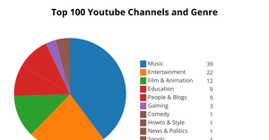 ICE - 7 Pie Chart