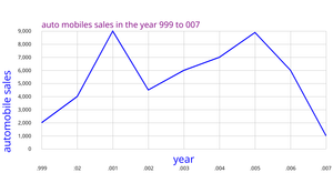 Fork of Fork of ICE 7question 3 Line Chart