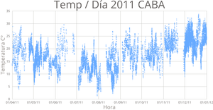 Temp / Día 2011 (CABA)