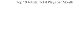 Plays over Time