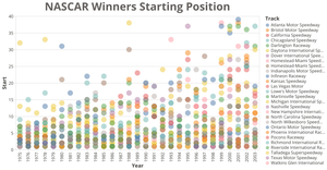 Fork of NASCAR winners by starting position, split by year