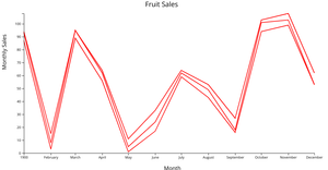 V5 Reusable Examples - Nested data, Chart (line) series - Example 2