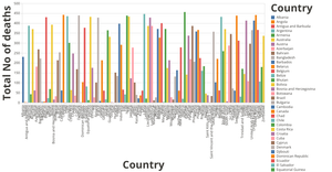 Covid-19 Total no of Deaths in every Country