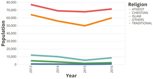 PRISON ADMISSION CLASSIFIED BY RELIGION (2013-2016) NIGERIA, constructed by Niran Software Solution