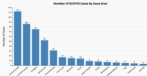 Number of SCOTUS Cases by Issue Area