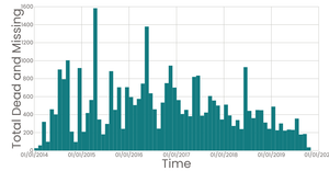 Analysing missing migrants