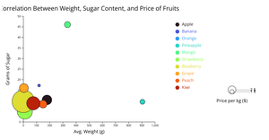 Bubble chart