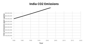 Fork of India CO2 Emissions