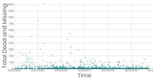 Fork of Missing Migrants Scatter Plot