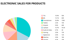 Fork of Pie Chart for Electronic sales