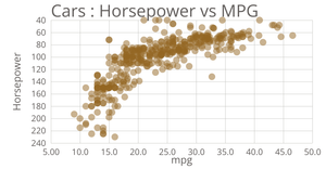 Cars Scatter Plot follow