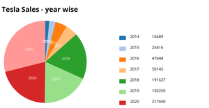 ICE 7 : Task 2 (Pie Chart)