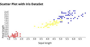 Scatter Plot with Iris DataSet