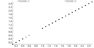 Learn Scatter plot including species