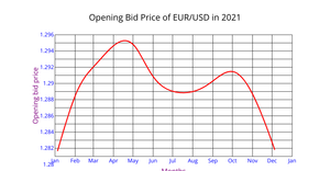 Line Chart of Opening Bid Price Aishwarya M