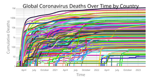 Sample code of Coronavirus Deaths Over Time by Country