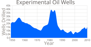 Crude Oil Developmental Wells - Area Chart
