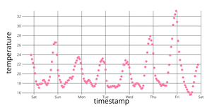 working with time React and D3