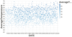 NOAA Summary of the Month with Vega-Lite API: Oceanside and SFO