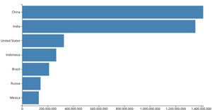 Making a Bar chart using D3.js
