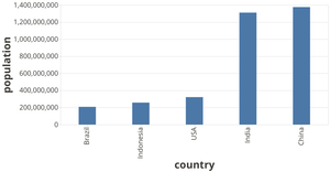 Largest Countries Bar Chart