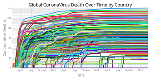 Corona Virus Deaths Over Time by Country