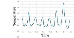 Line with time temperature