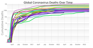 Coronavirus Deaths Overtime By Country