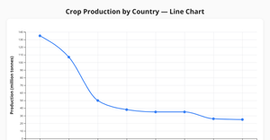 ICE7_LineChart_CropProduction_Manisha