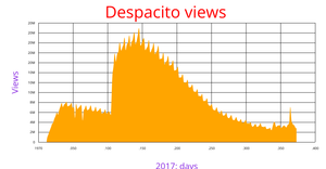 Despacito_area_chart