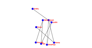 Social Network graph