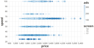Iterating Fast with Vega Lite API
