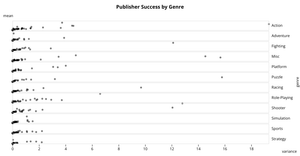 Video Game Publishers by Genre