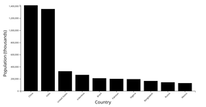 CV: Bar Chart