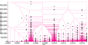 Added Interaction in Scatterplot of Intentional Homicides