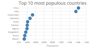 Scatter Plot