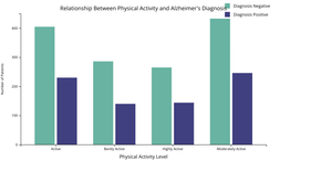 Relationship of Physical Activity with Alzheimers
