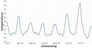 Fork of Vega-Lite API Template