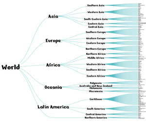 World countries tree