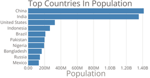 population of countries ICE-5