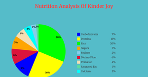  Pie Chart for nutrition analysis
