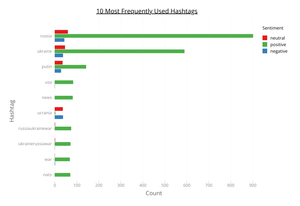 Top 10 Hashtags - Predicted Sentiment