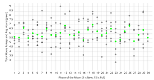 Scatter Plot of Hours Slept
